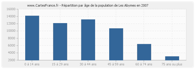 Répartition par âge de la population de Les Abymes en 2007
